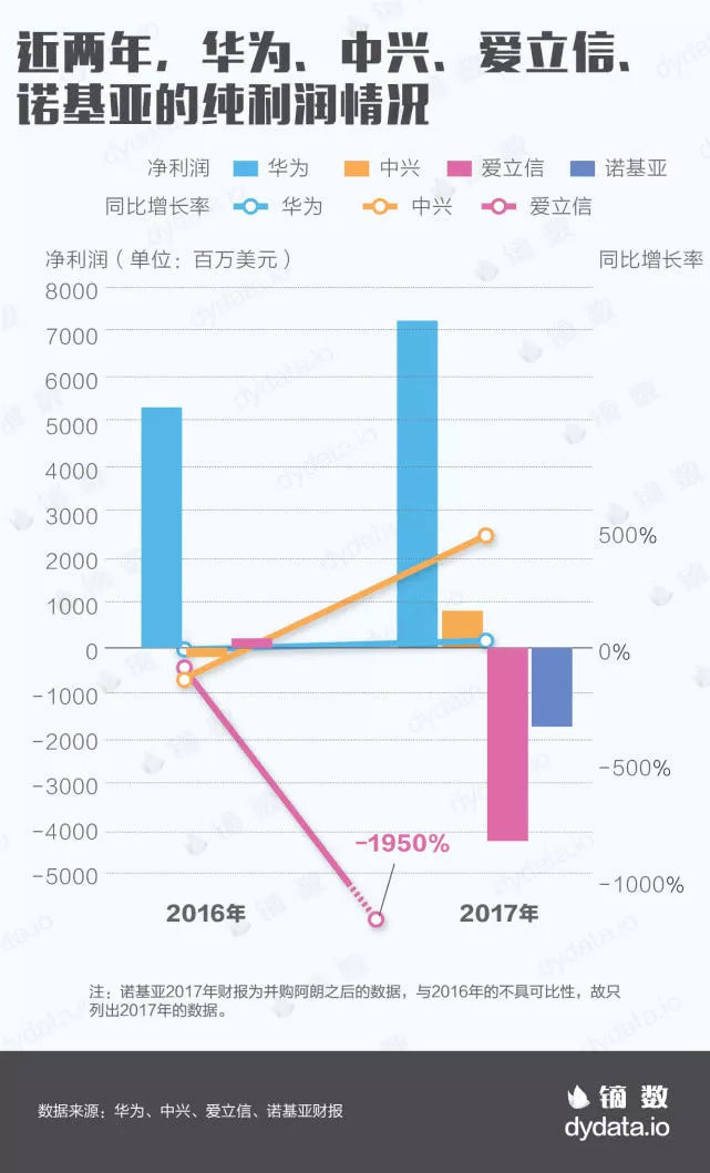四大电信厂商半年报PK:华为冠绝群雄,诺基亚拿