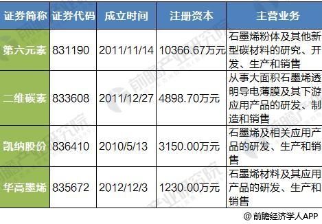 十张图带你了解4大石墨烯上市公司年报看点 赚得越多亏得越多?