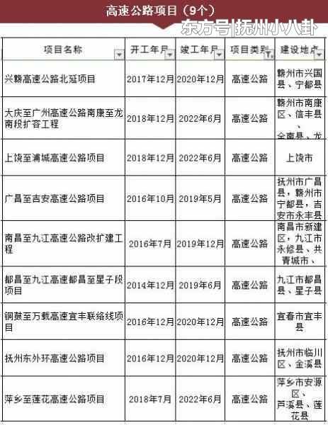 2018年江西省大中型项目, 看看抚州有哪些项目