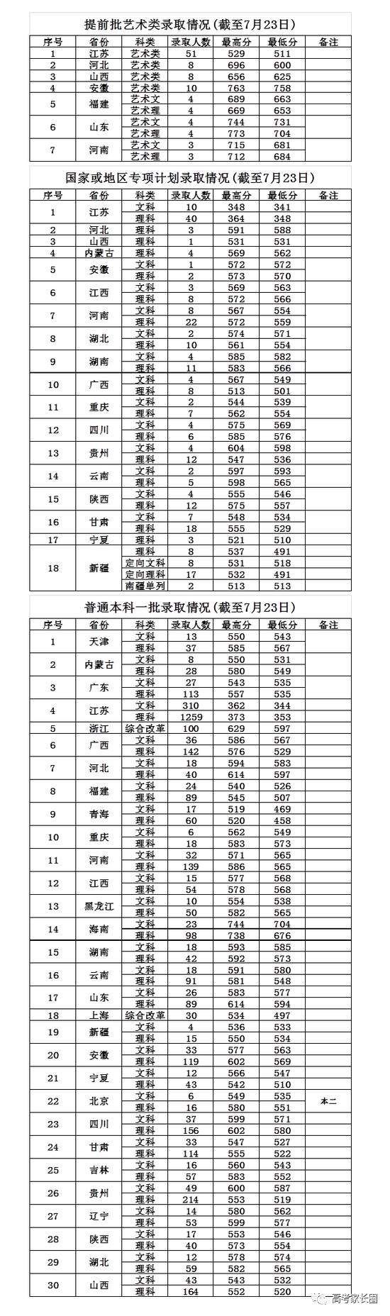 权威! 985\/211及近百所本科院校2017各省份最低录取分数汇总!