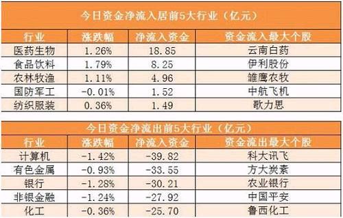 两市主力资金净流出超141亿元 龙虎榜机构抢筹9股