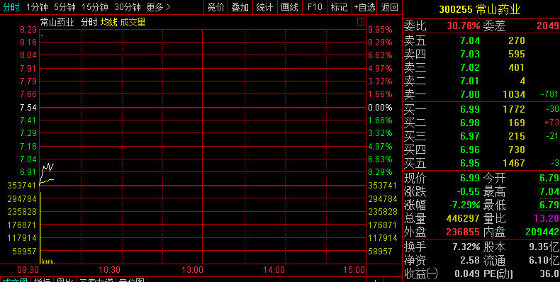 复牌跌停！常山药业还“行不行”?