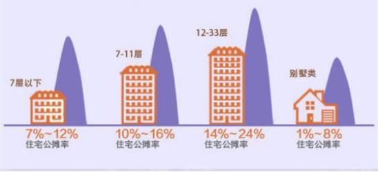 到底什么是公摊面积，如何计算？内行人：每平方米都是钱