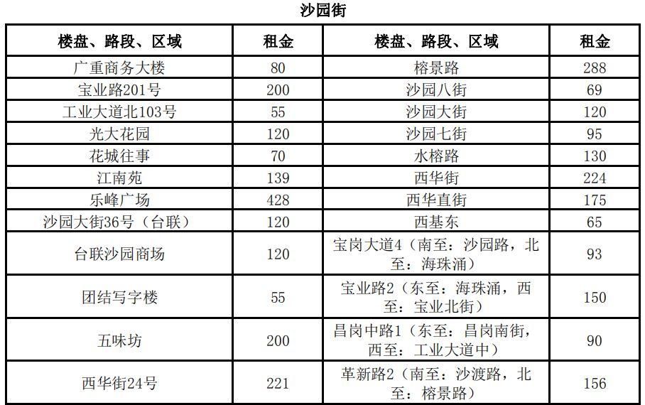 3100元\/平月!两倍于太古汇、北京路!广州最贵商铺竟在这!