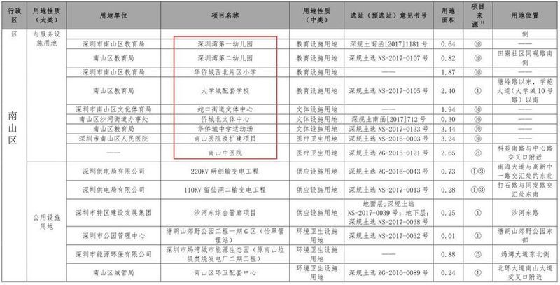 红头文件!深圳开挂!新增住房10万套!新增建设用地400公顷