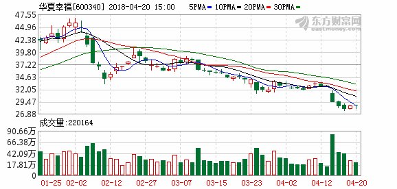 华夏幸福回复年报疑问:承认现金流风险 但永续
