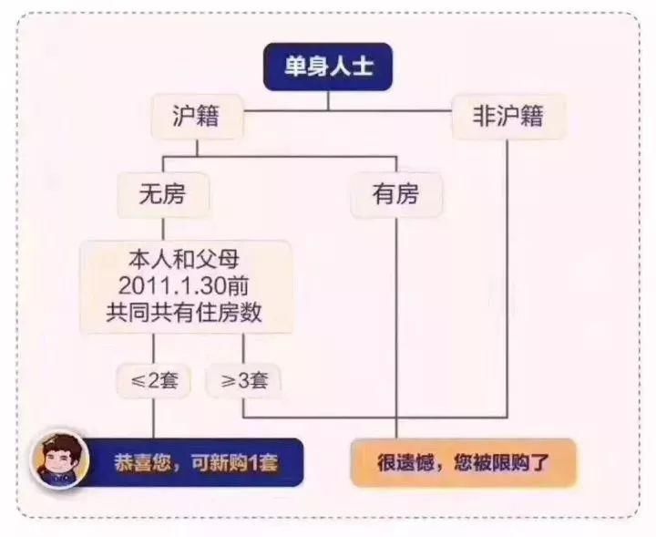 2018上海限购政策、贷款、买房流程、地址…买不买房都看看!