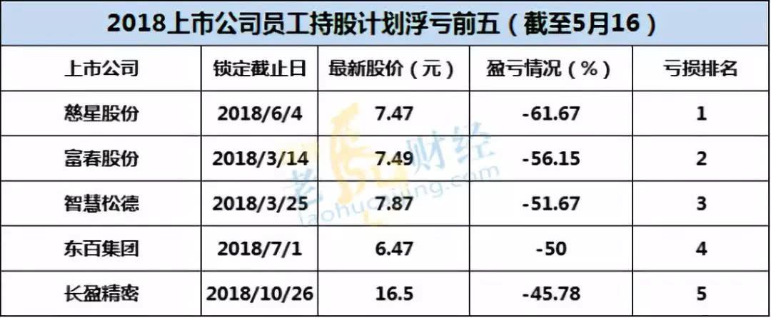 把员工当韭菜？两市156家公司员工持股浮亏5成以上