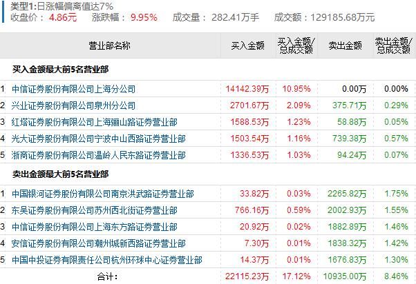 龙虎榜:乐视网见底迎底部首板 大佬孙煜爆买1.4亿