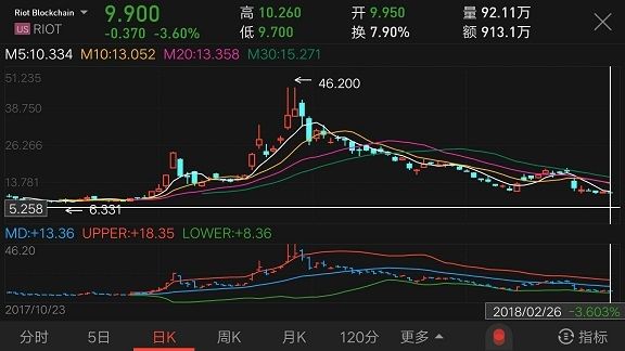 美国区块链概念股遭退市、起诉，这是裸泳者的现身？