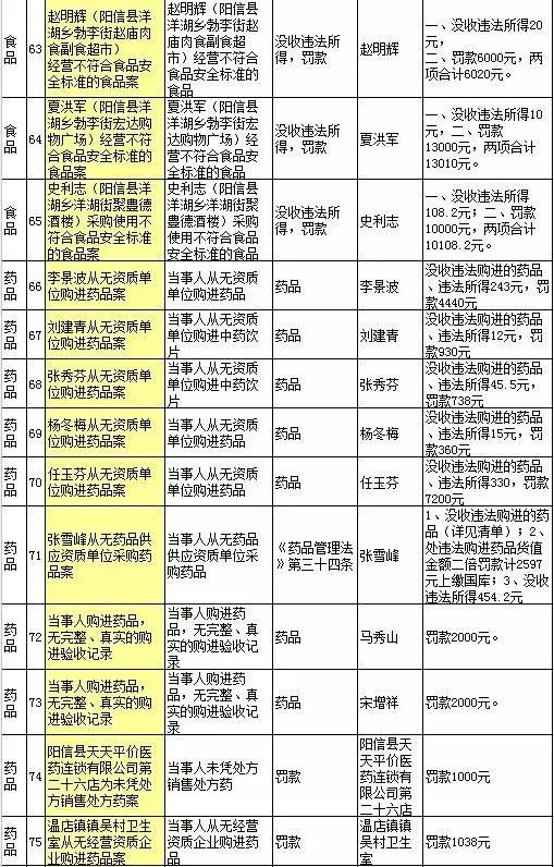 曝光!滨州113家单位上省黑榜!多为食品、药品…你还敢去这些店吗?