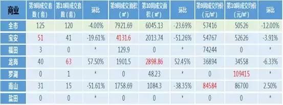 第10周深圳新房成交量环比增长20.4%，龙岗区为成交主力！