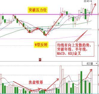 A股唯一不坑骗散户的MACD顺口溜 草根MA