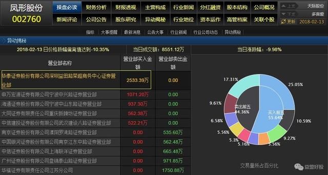 龙虎榜：机构QFII集火优质次新、荣超酝酿地天板