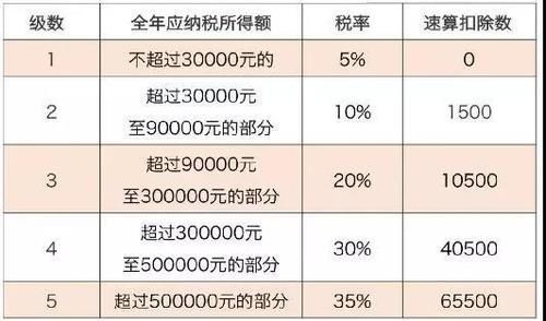 个人独资企业税收