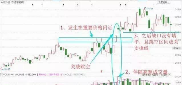 一位股市天才滴血经验：跳空缺口的存在意义，读懂从此分析不求人