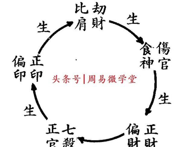 看四柱批八字，传统命理基础知识，十神组合信息之象