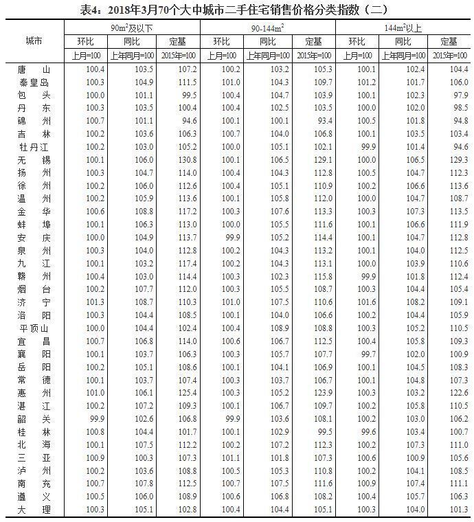 70城最新房价来了!一线城市这类房价格首现下降，这儿却涨幅第一