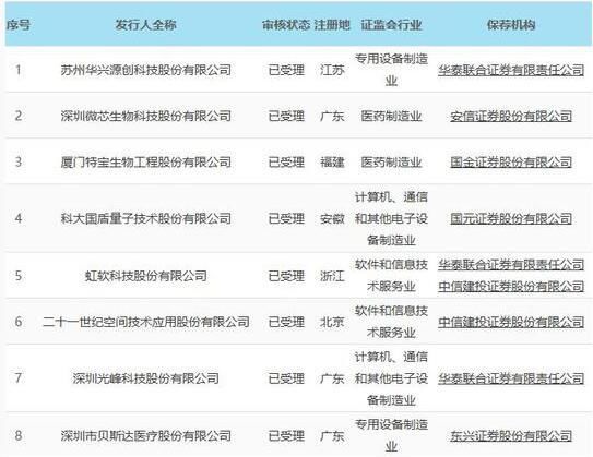 第二批科创板名单及影子股整理