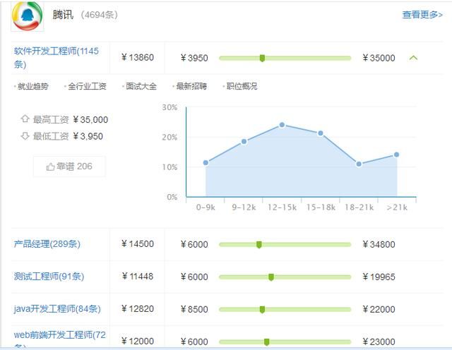 BAT从事互联网技术各职位工资对比,java开发工