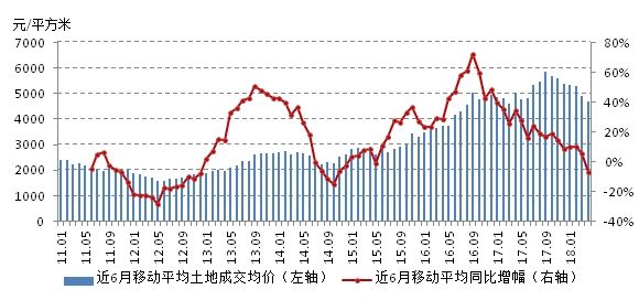 注意!土地市场一个重要信号预示中国楼市走向