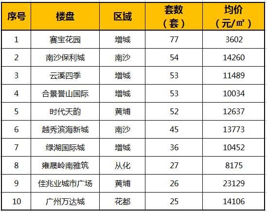 广州楼市回暖 上周成交破千套 环比上涨近四成