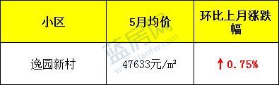 11万一平!给这个学区房跪了......福州5月最新房价出炉!看完后没