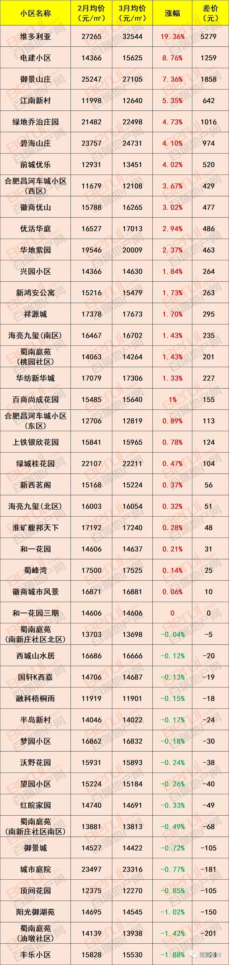 合肥公积金最新消息，要买房的赶紧看!合肥1000个小区最新房价出