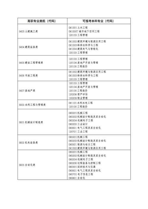 2020年高职报考专业