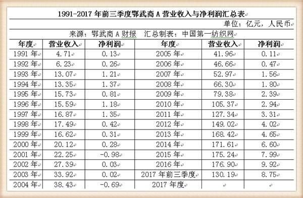 去年鄂武商A净利增速或达20%，这张“湖北商业的名片”高增有秘诀