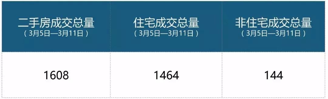 上周苏州二手房成交1608套，再涨4成!