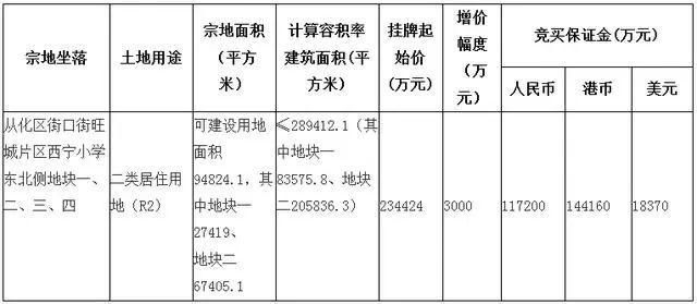 太猛了!广州127亿推13宗地!琶洲、长岭居、凤凰路、黄阁!