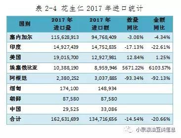 花生2017年进出口分析，出口日本等52万吨，进口塞内加尔等25万吨