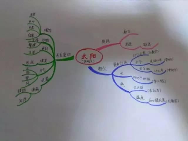 小学1-6年级学会这52张作文思维导图,让孩子语
