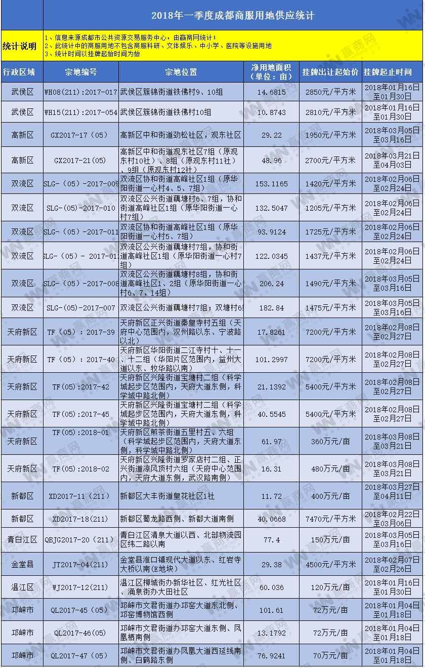 一季度成都商服供地以城南为主 品牌企业扎堆布局明显