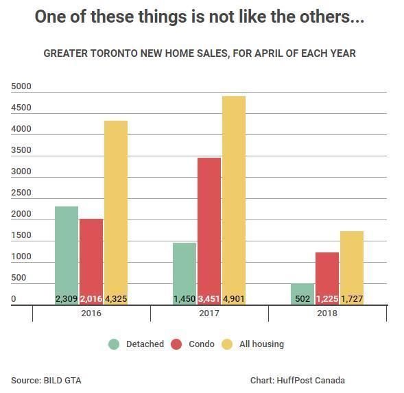 GTA4月新屋销量势头放缓 新建单户住宅降至$115万，跌幅仅5%