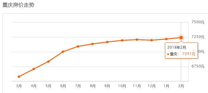 组团打飞的来重庆炒房?重庆各区2月房价涨跌表出炉!