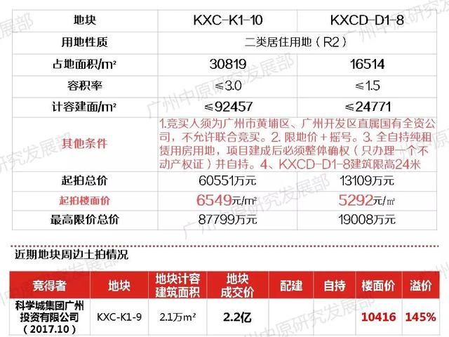 广州13宗靓地全解析：强推人才公寓+“回炉”地降价再推