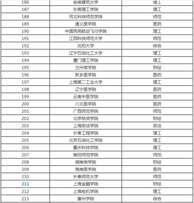 全国各省市最好的二本院校排名，预计填报二本的家长及学生注意!