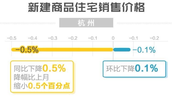 杭州新房同比价格已连跌五个月 2月领涨的居然是它们