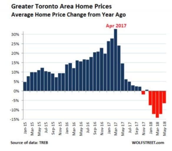 多伦多5月房屋销售惨跌22%，联储6月加息后，一线城市泡沫将破裂