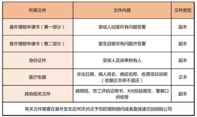 【香港保险】售后：香港保险理赔都需要什么资料？