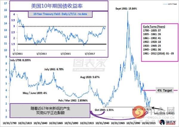 美股或已见顶 下行即将到来