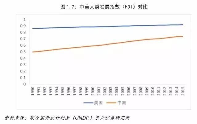 中美经济对比：差距要比想象大得多