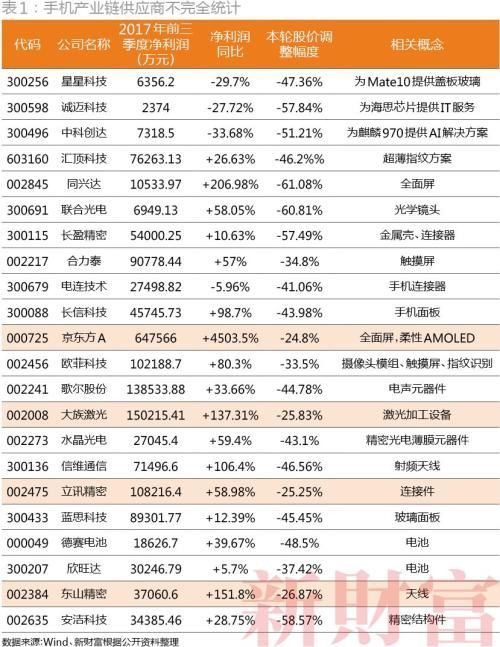 电子白马股纷纷腰斩 2018年苹果产业链投资逻辑变了!