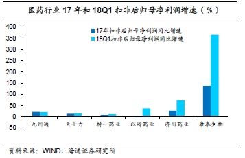 转债正股2017和2018Q1业绩总结及研发投入情况分析