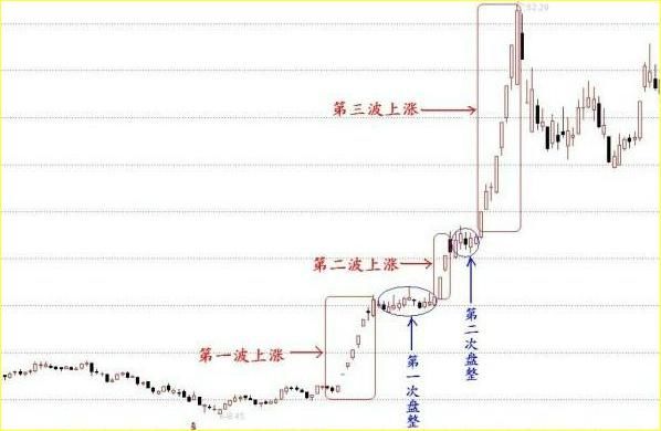 涨停股的第二波和第三波 砸锅卖铁我必满仓，即将再度冲天