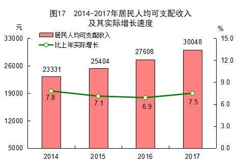 2017年福建省统计公报：GDP总量值32298亿 常住人口3911万