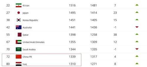 国足连败将丢掉世预赛种子席位,2022年卡塔尔