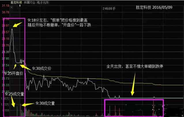 一位顶级游资大佬赠言:读懂集合竞价，就等于读懂中国股市